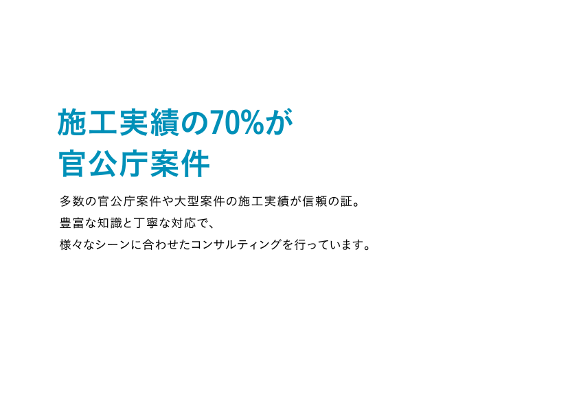 施工実績の70%が官公庁案件 多数の官公庁案件や大型案件の施工実績が信頼の証。豊富な知識と丁寧な対応で、様々なシーンに合わせたコンサルティングを行っています。